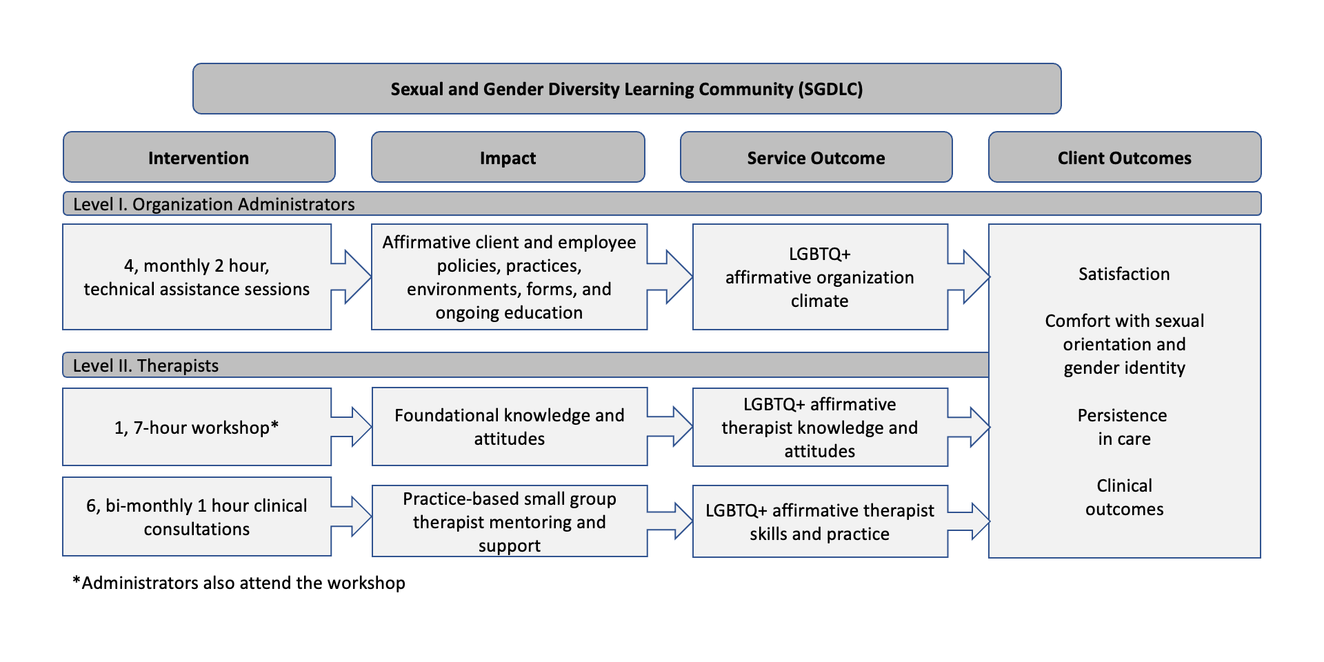 SGDLC Program Diagram