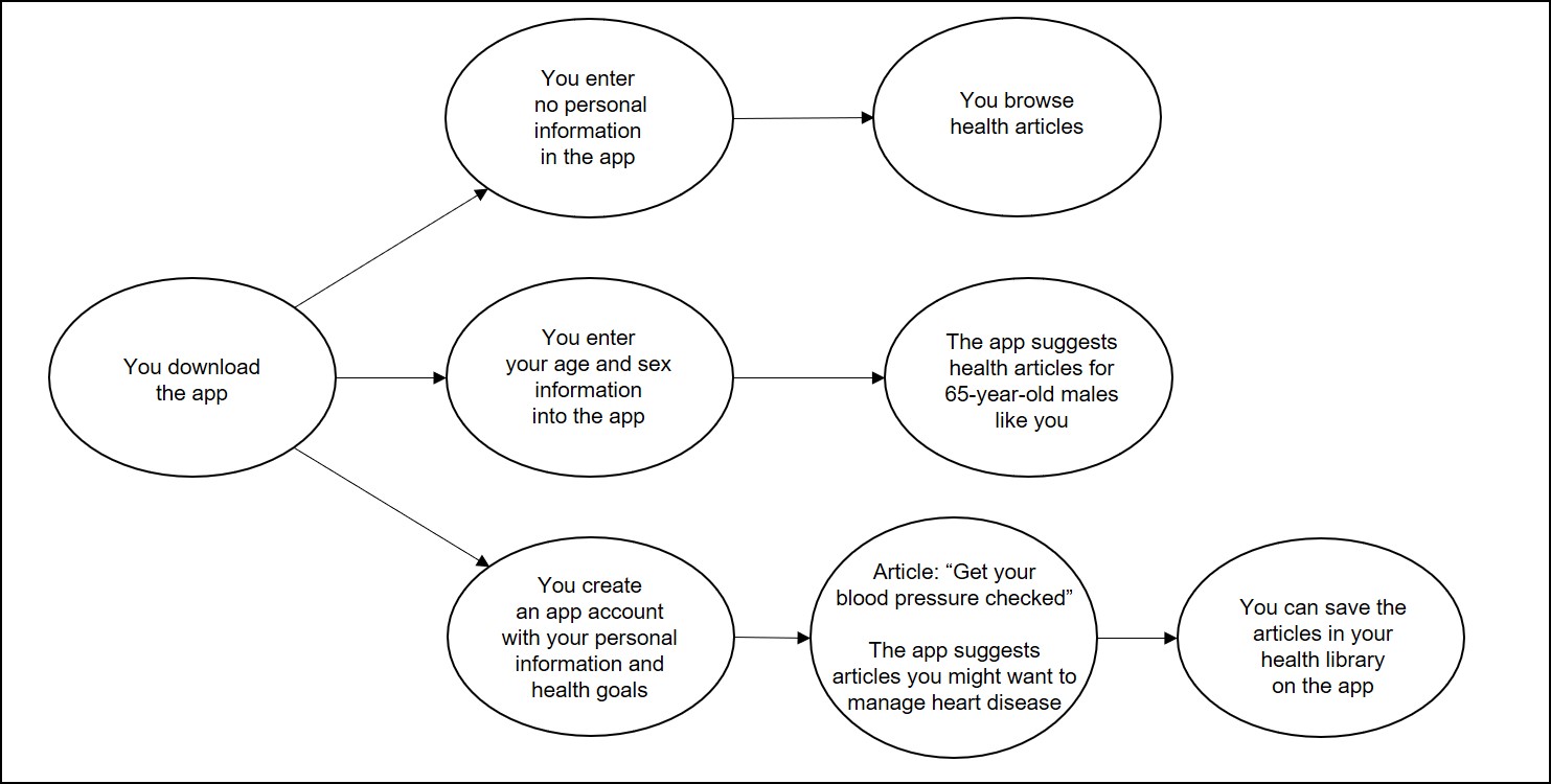 HealthyMe African American with heart disease diagram