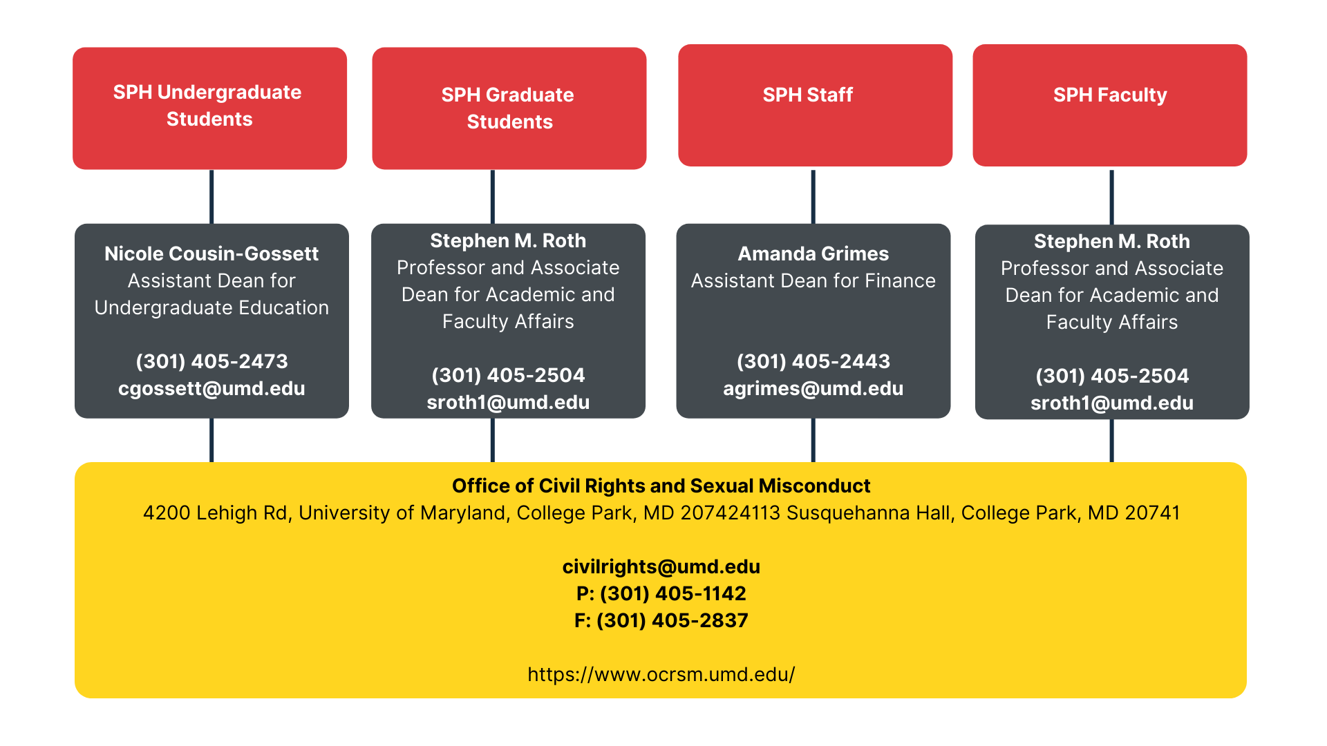 UMD SPH Diversity and Inclusion Staff Chart