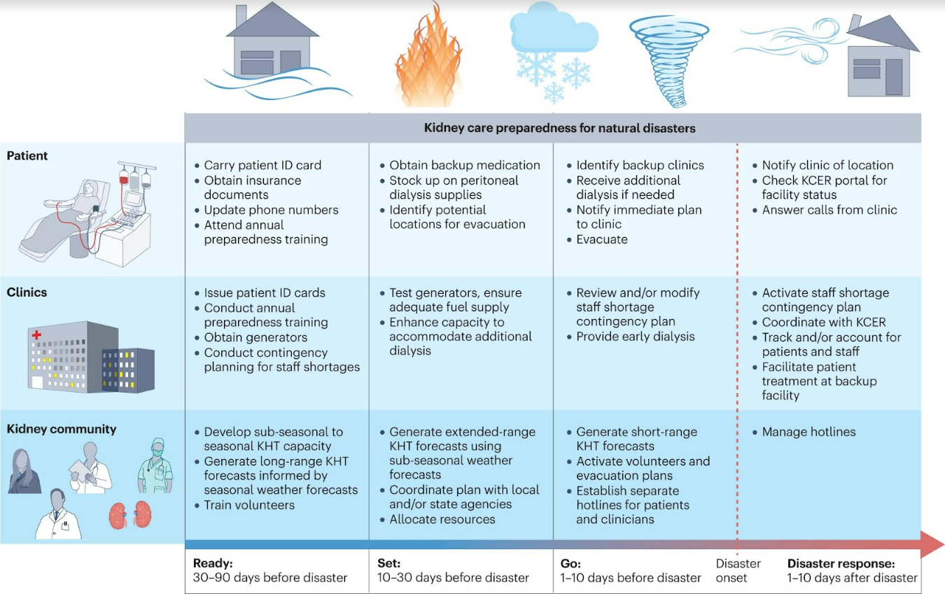 Chart shows a list of steps for kidney patients and clinics to prepare for natural disasters.