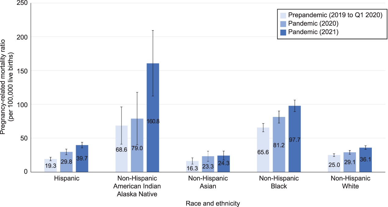 Chart showing pregnancy-related death ratio for different races and ethnicities