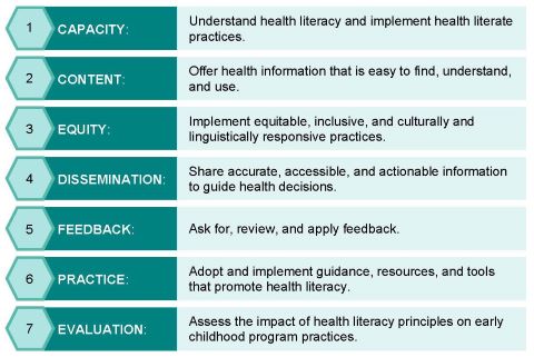 Head Start's seven Health Literacy Guiding Principles