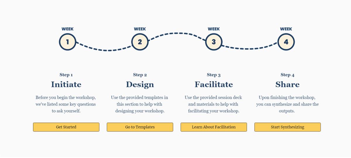 the First steps to creating a workshop are initiate, design, facilitate, and share