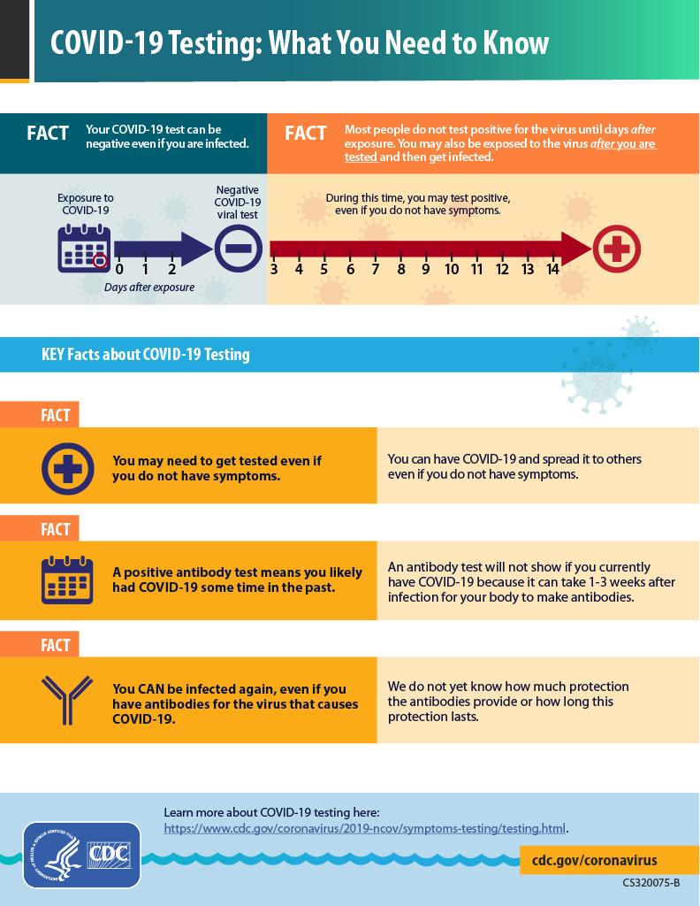 Things to Know about COVID-19 Testing