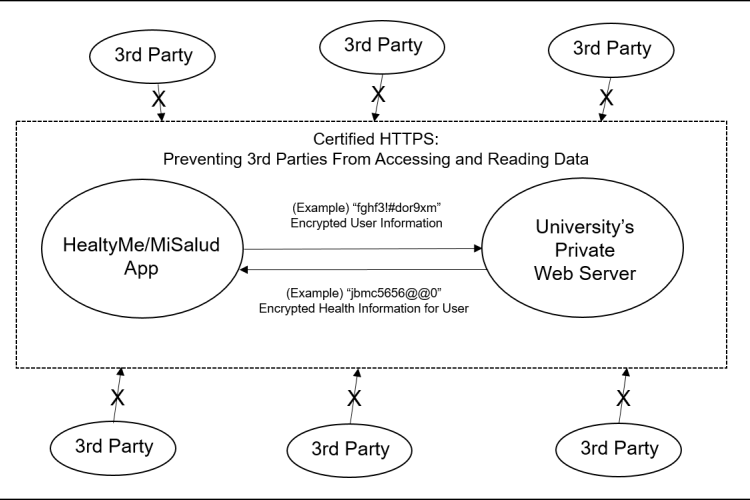 HealthyMe User Data Private and Secure diagram