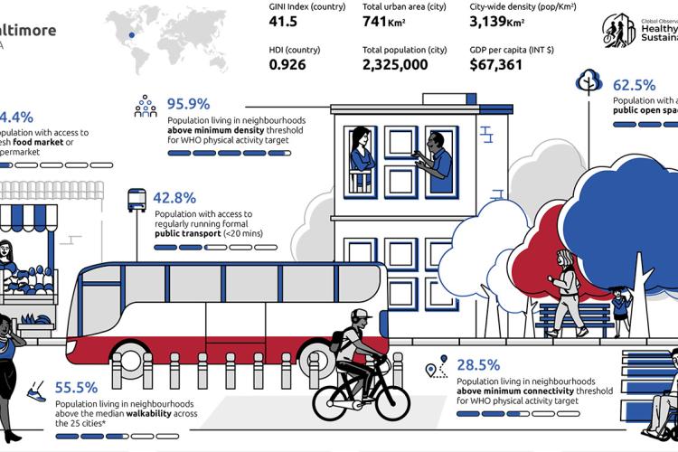 Graphic illustration showing data about health and sustainability in Baltimore
