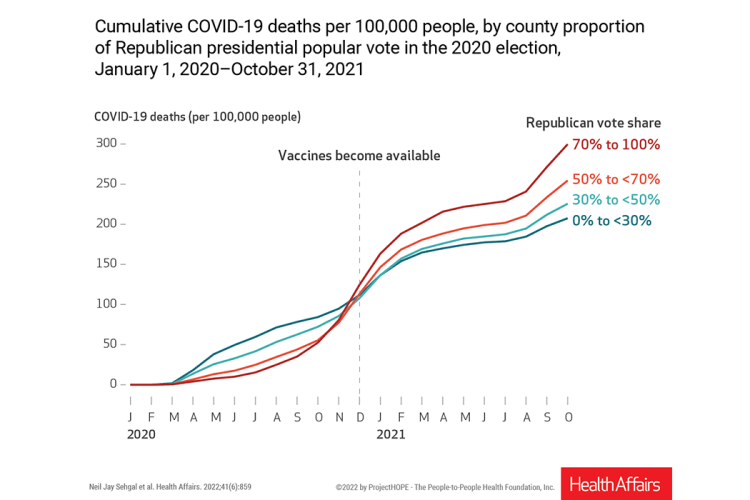 COVID Deaths Per 100,000 People by County Proportion of Presidential Republican Popular Vote from 2020 election