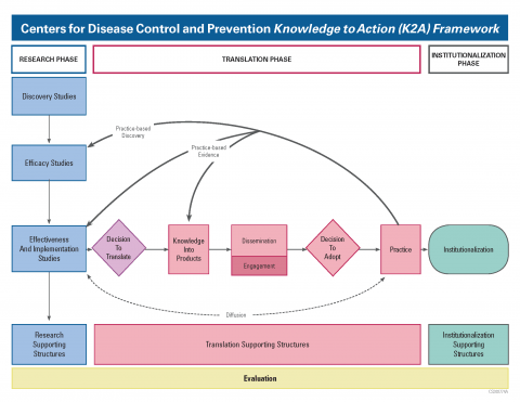 Knowledge to Action (K2A) framework diagram 