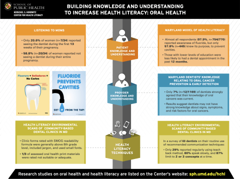 Building knowledge and understanding to increase health literacy: oral health