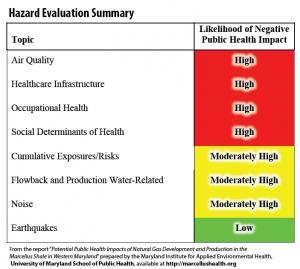 Hazard Evaluation Summary diagram