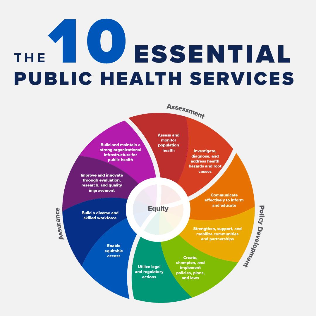 10 Essential Public Health Services graphic from the University of Maryland