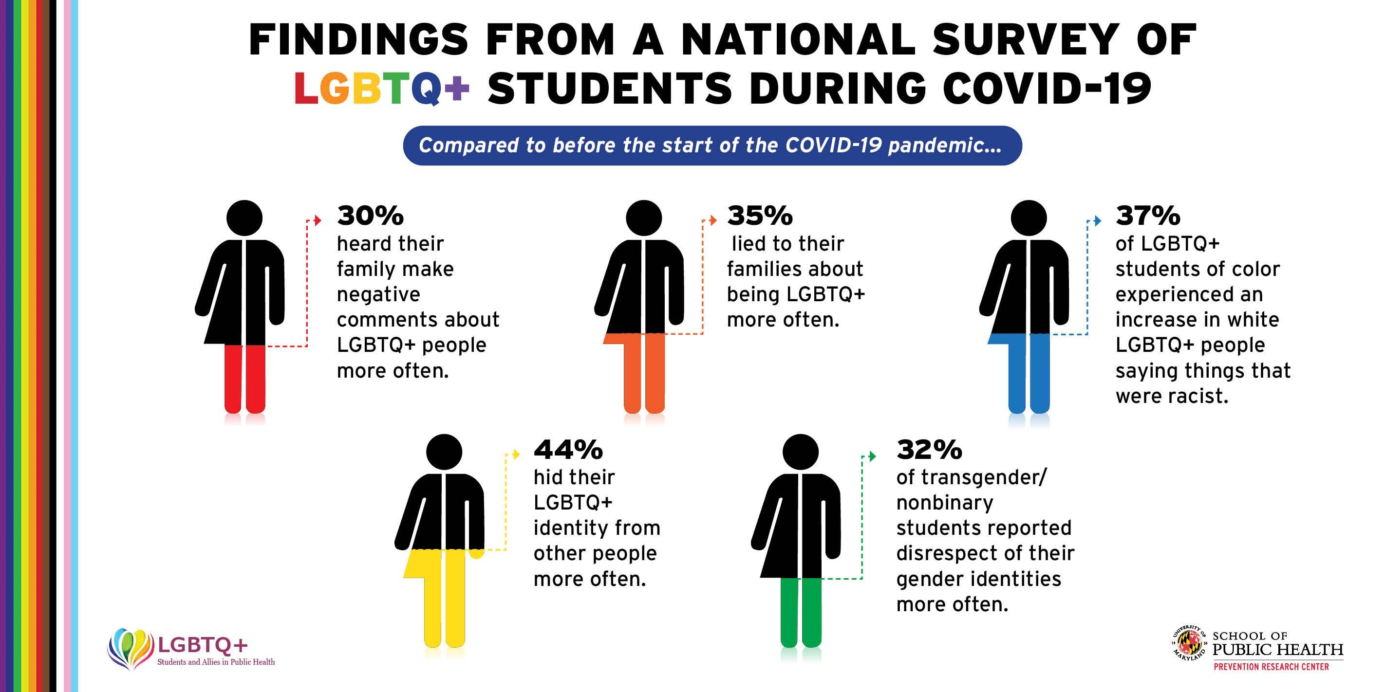 Illustration of PRC-Survey of LGBTQ COVID19