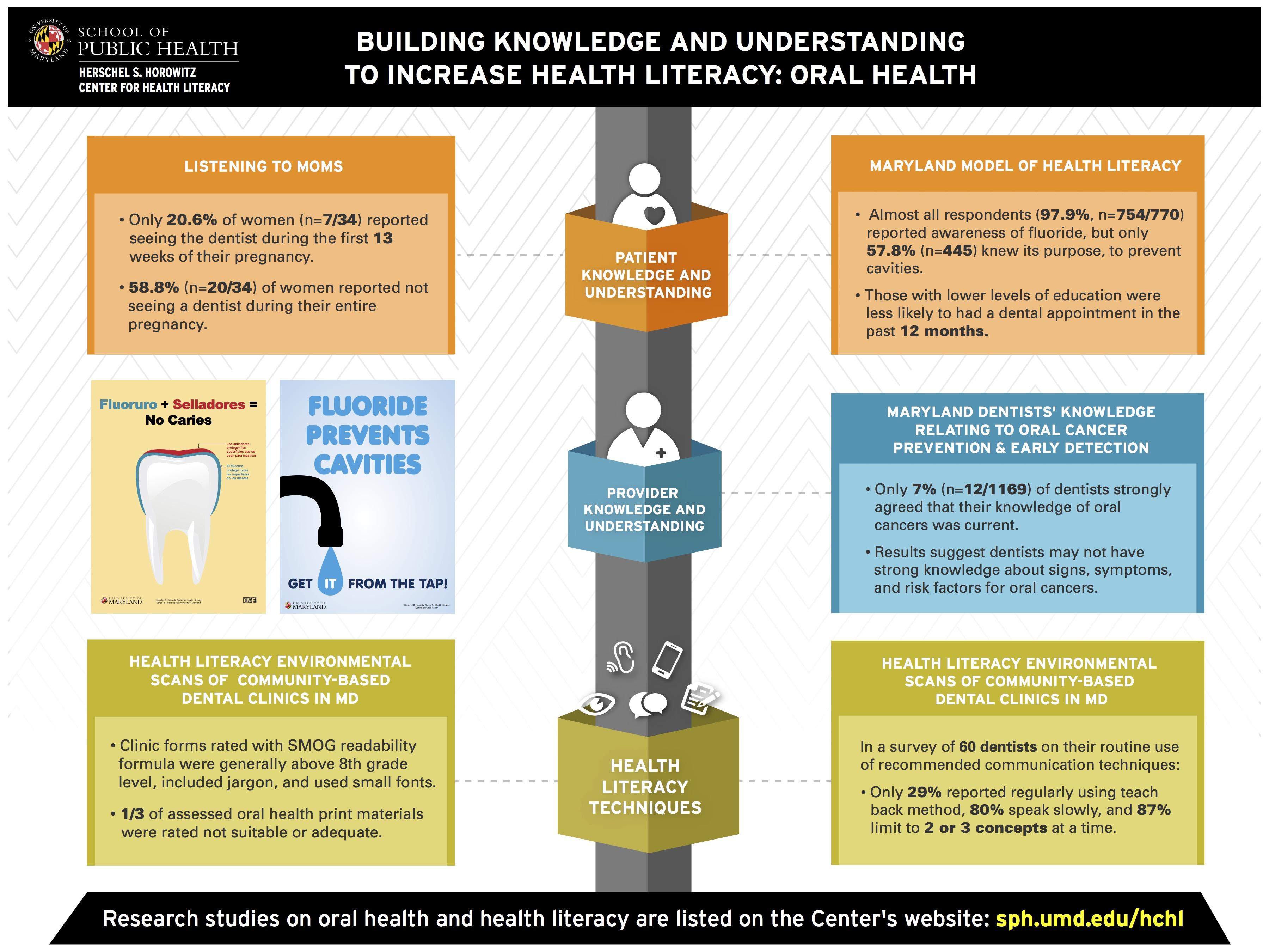 Center for Health Literacy Oral Health and Health Literacy University of Maryland School of
