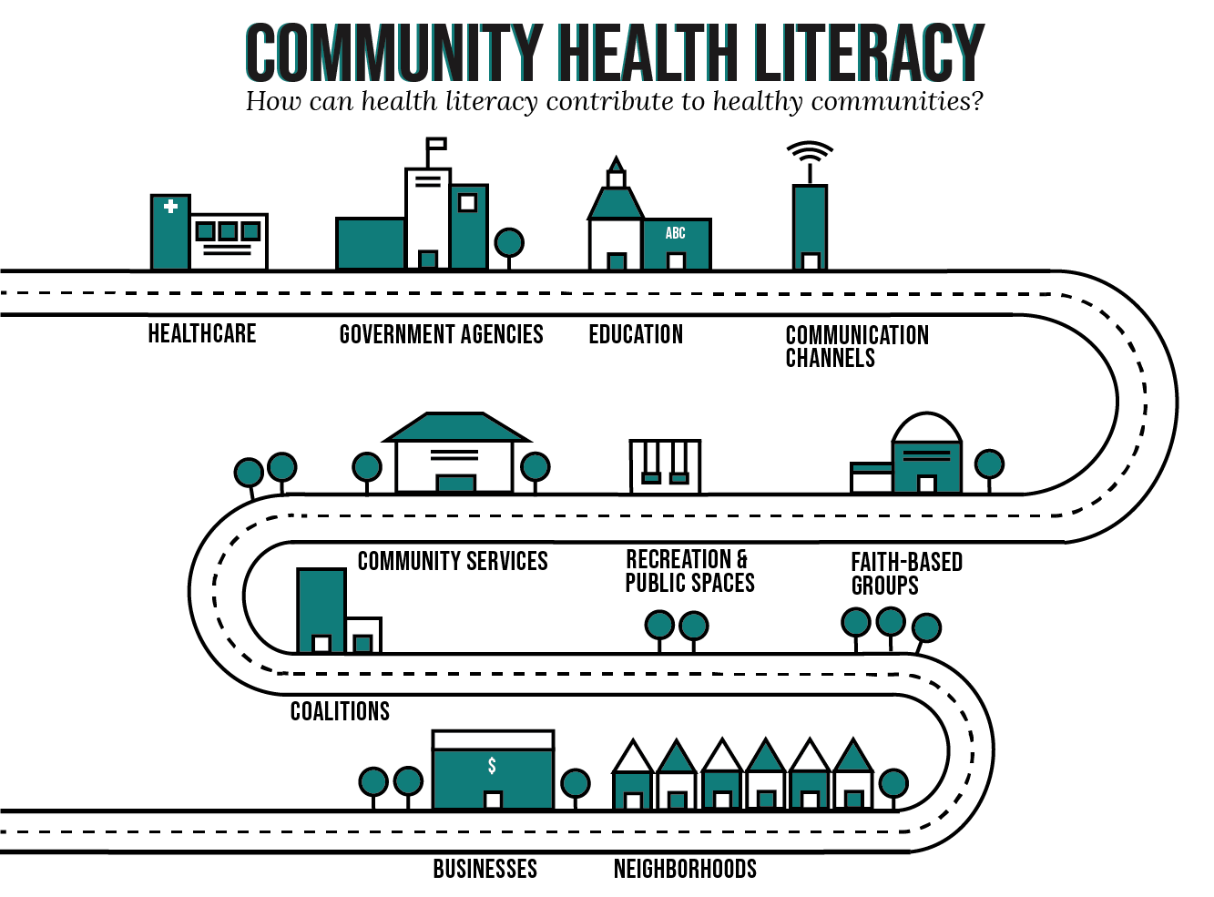 Graphic of Community Health Literacy from the University of Maryland 