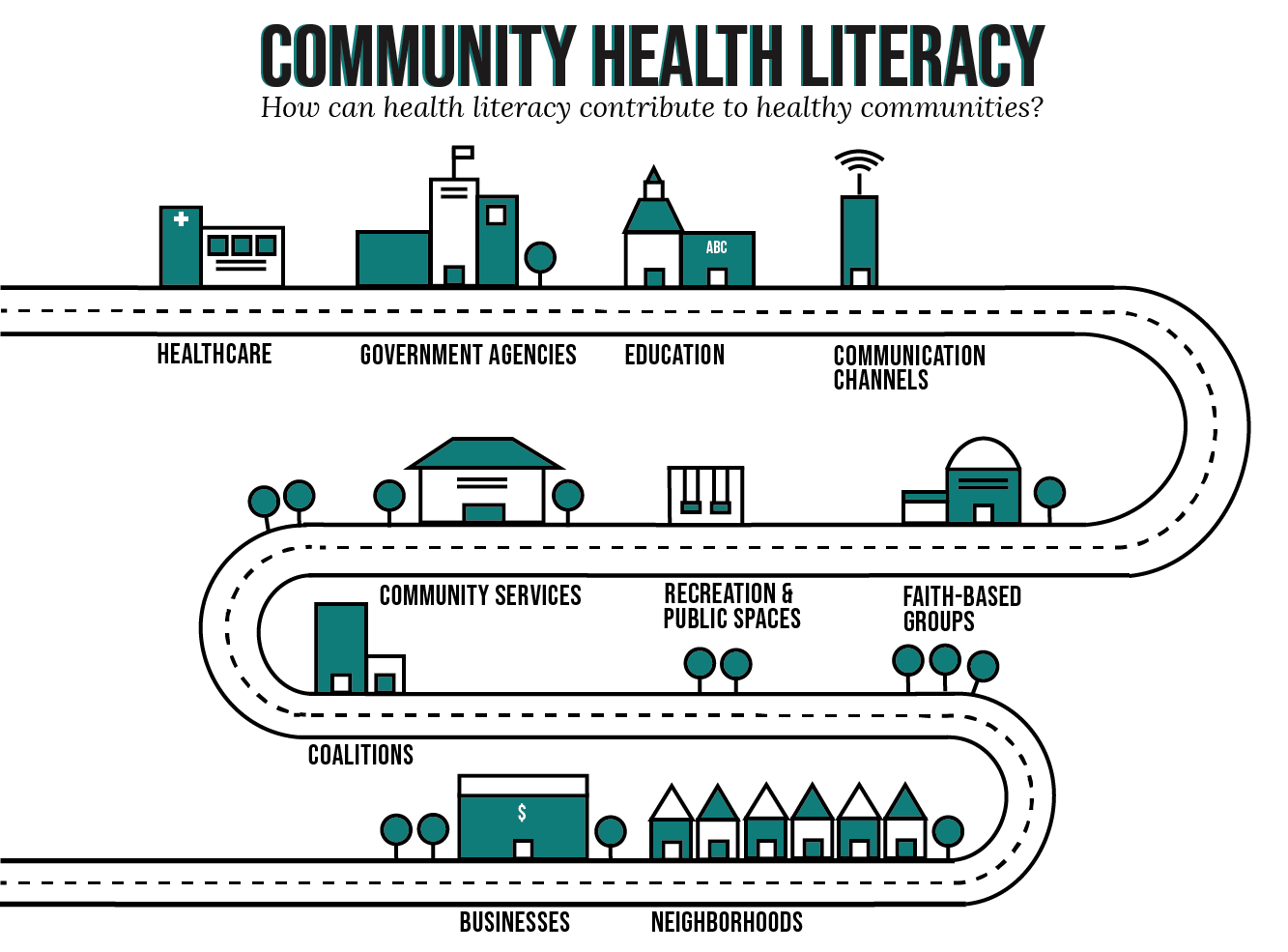 Graphic of Community Health Literacy from the University of Maryland