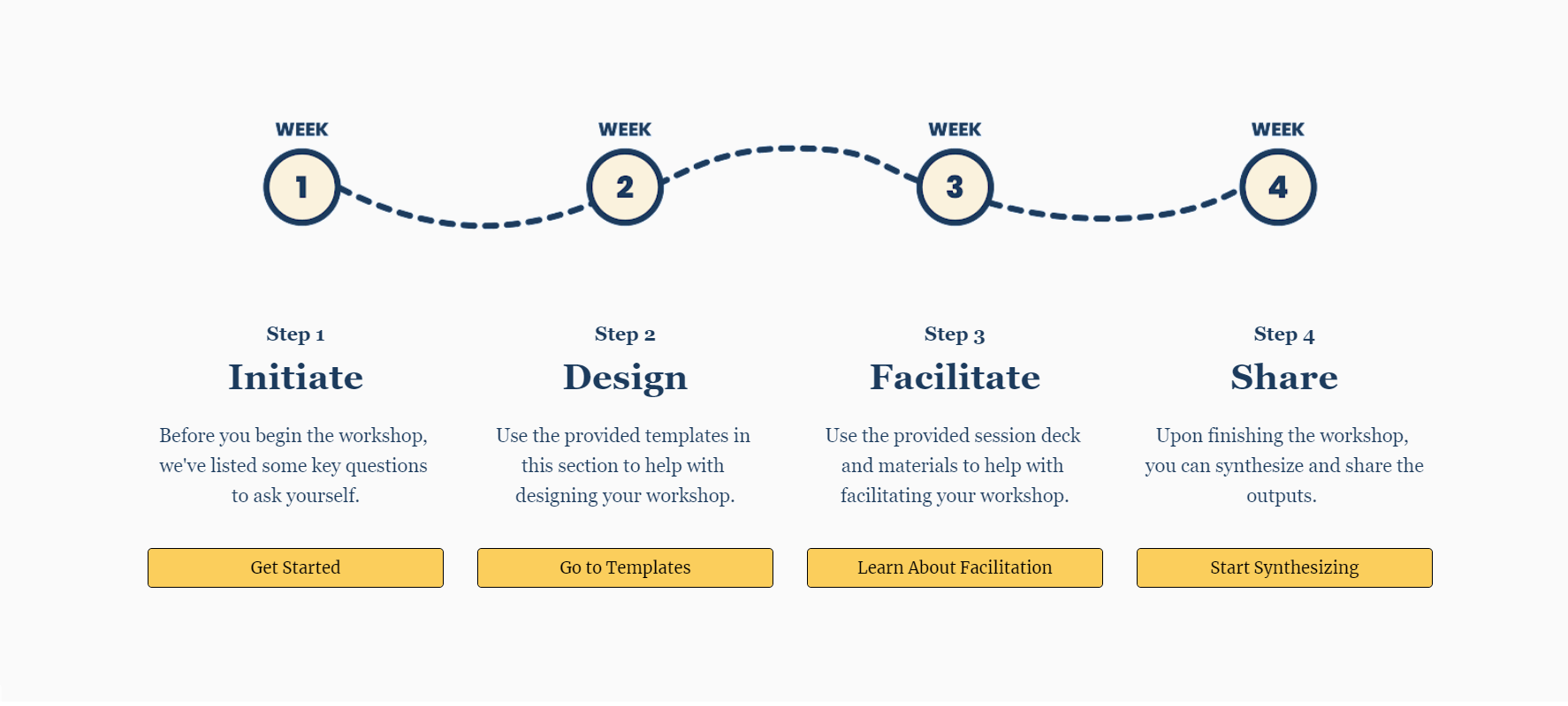 the First steps to creating a workshop are initiate, design, facilitate, and share