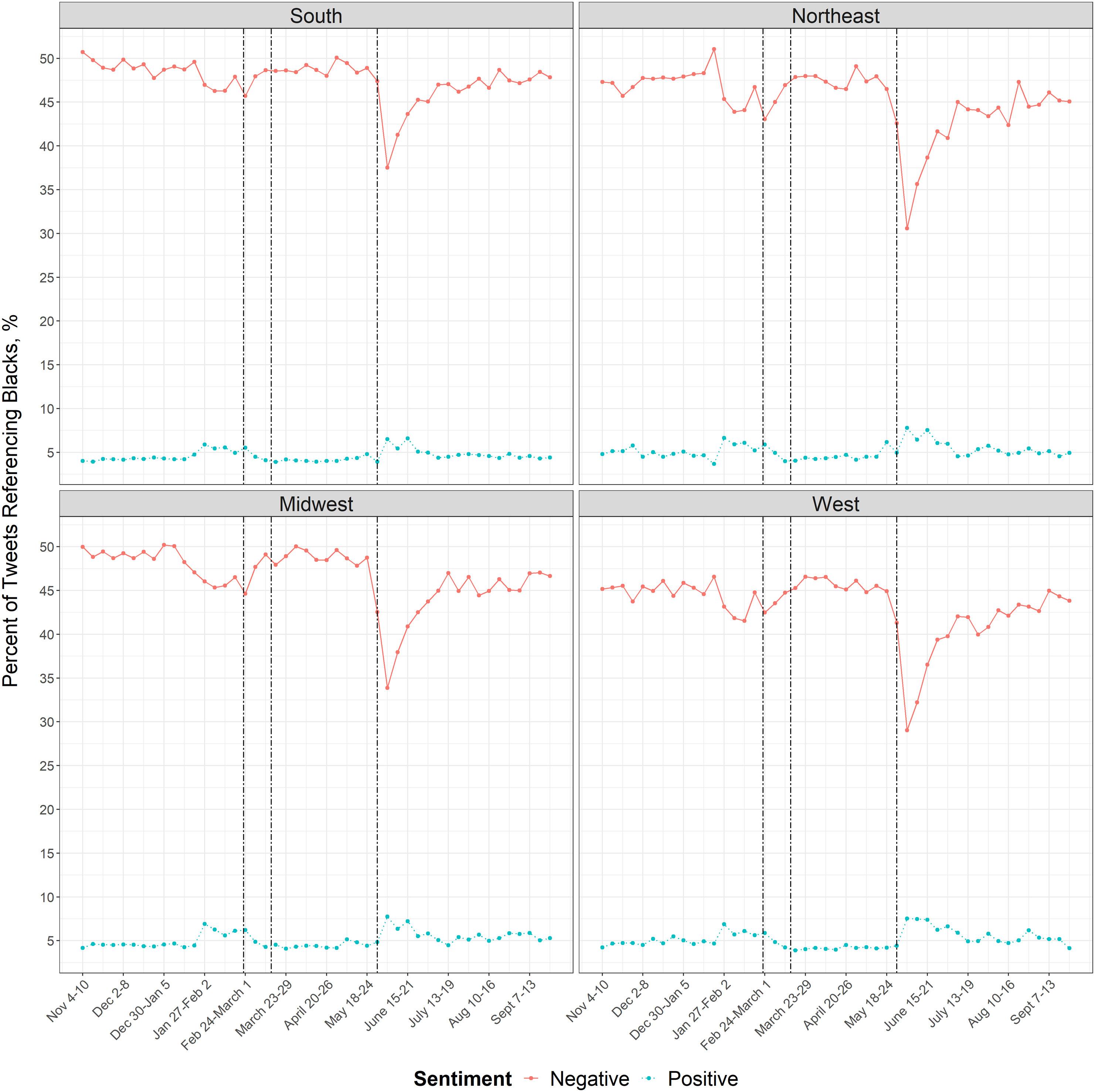 Weekly trend in percent of tweets referencing Black people that are negative and positive by U.S. region, November 2019–September 2020. Vertical lines represent dates of the killings of Ahmaud Arbery (Feb 23), Breonna Taylor (March 13), and George Floyd (May 25), respectively.