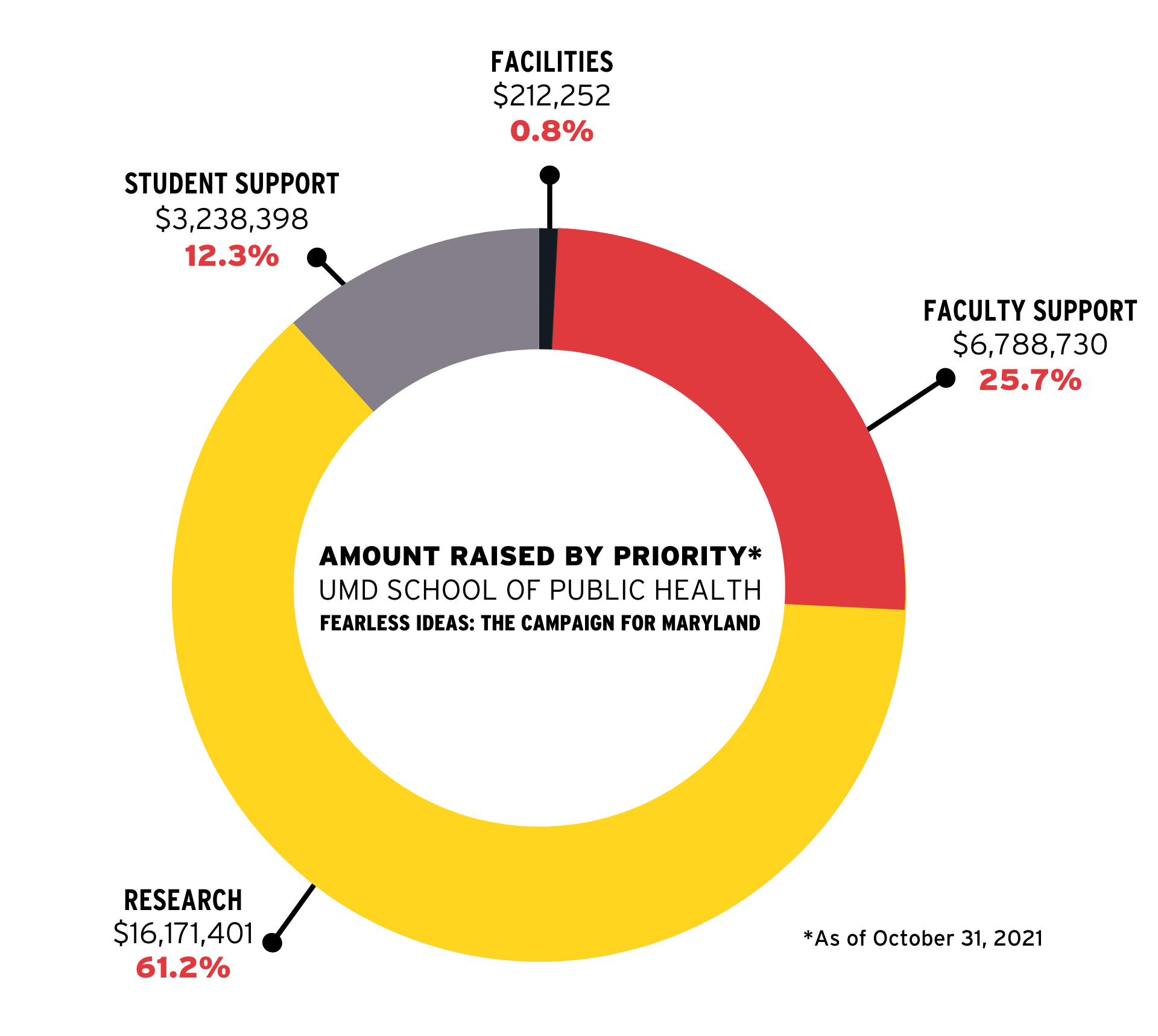 Pie chart showing the amount raised by the UMD School of Public Health during Fearless Ideas: The Campaign for Maryland