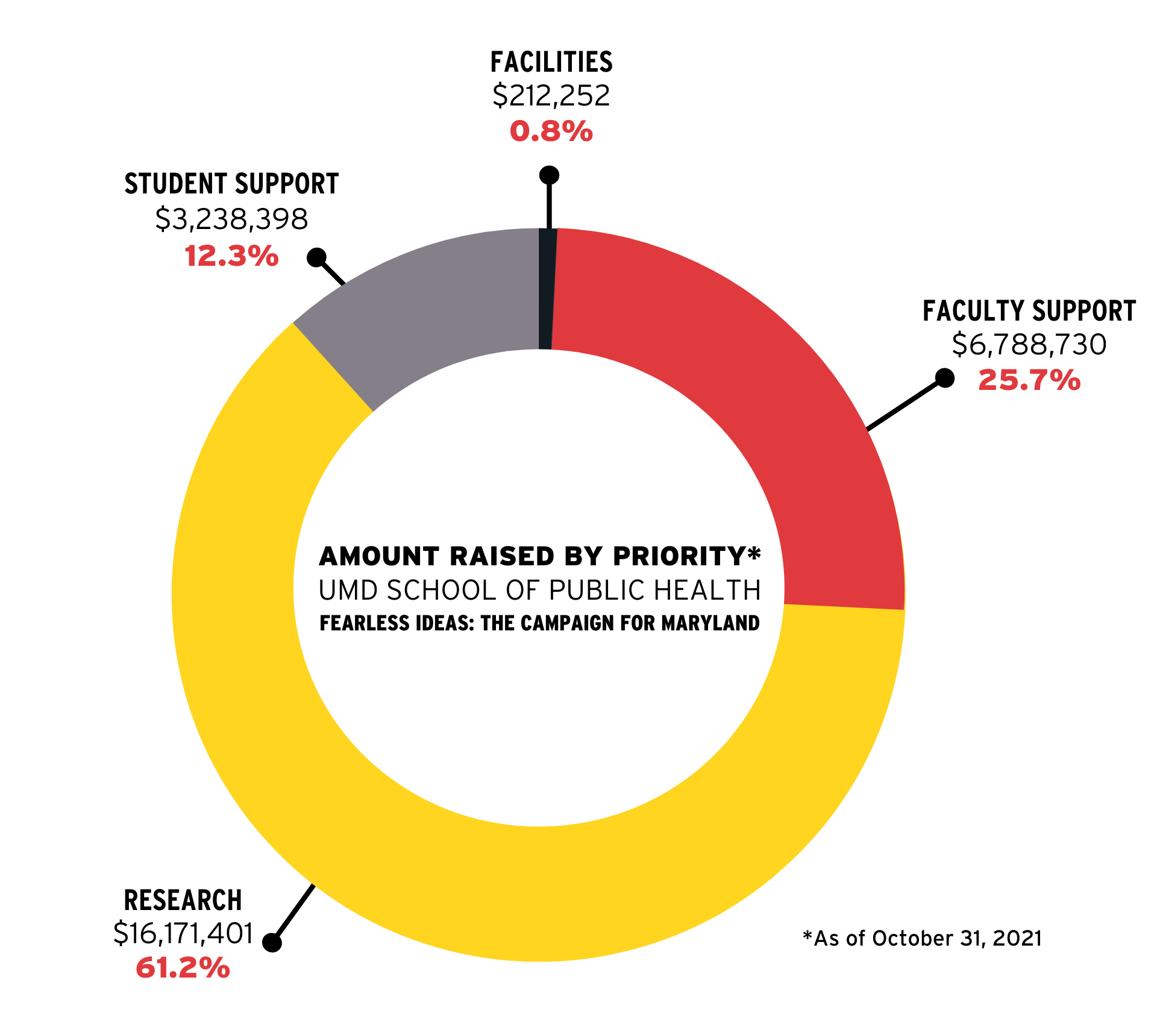 Record Breaking Campaign Success Yields Outsized Public Health Impact 