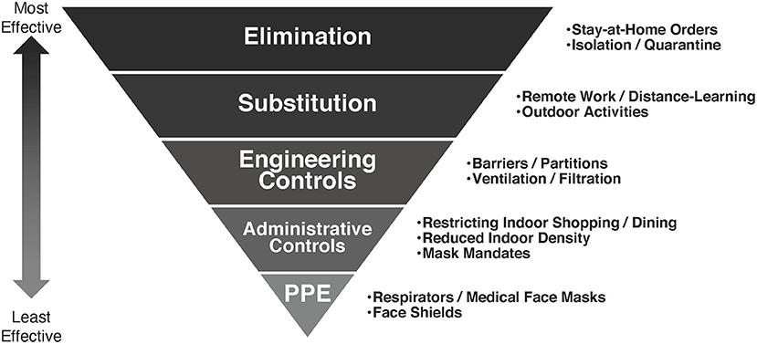 The hierarchy of COVID-19 controls.