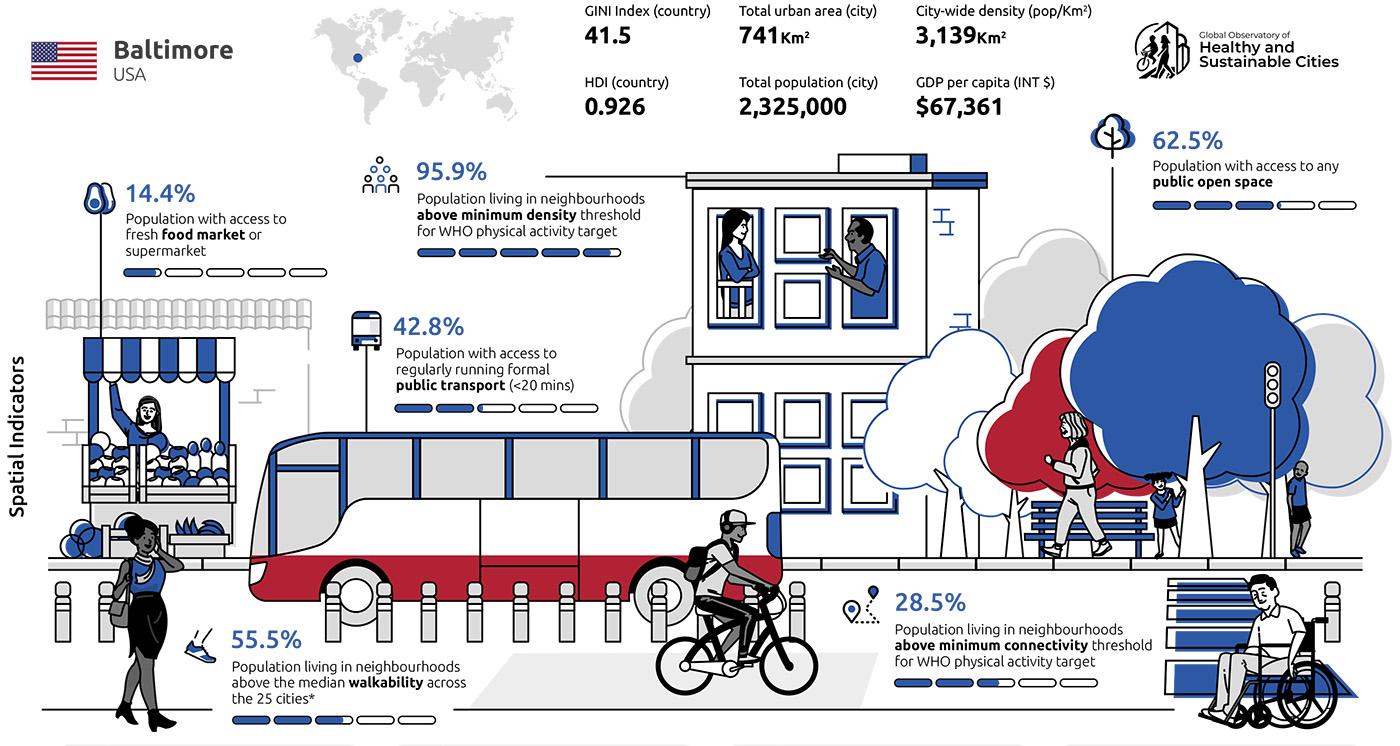 Graphic illustration showing data about health and sustainability in Baltimore