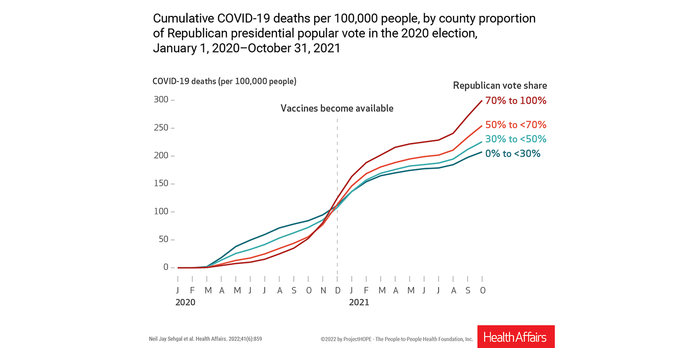 COVID Deaths Per 100,000 People by County Proportion of Presidential Republican Popular Vote from 2020 election