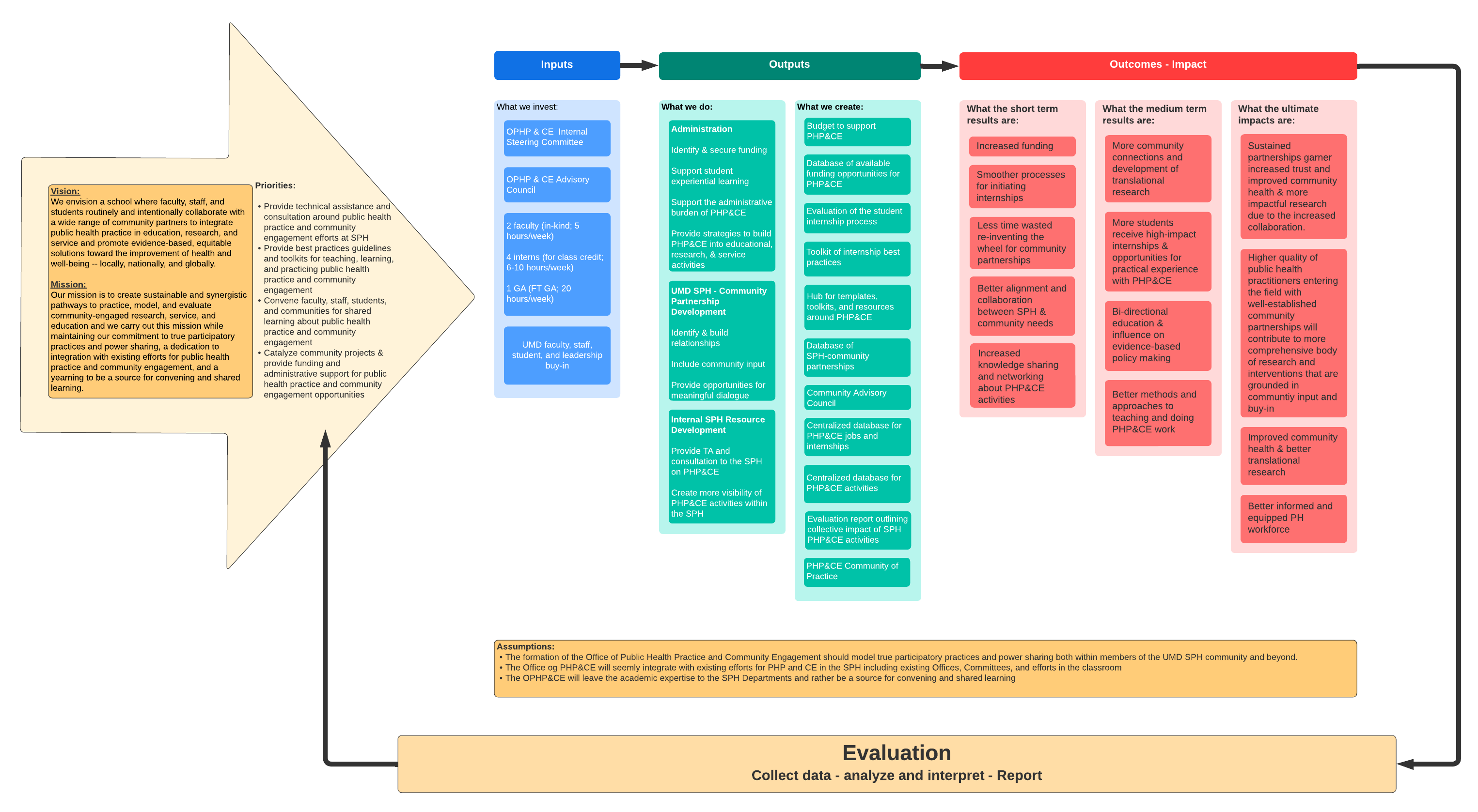 OPHP&CE Simple Logic Model