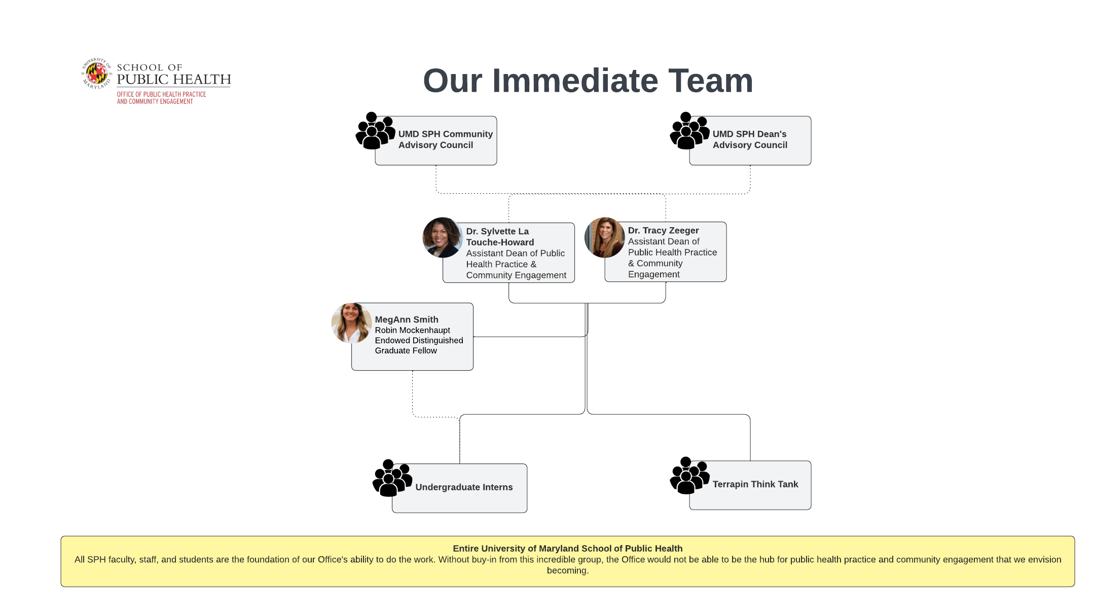 OPHPCE Org Chart