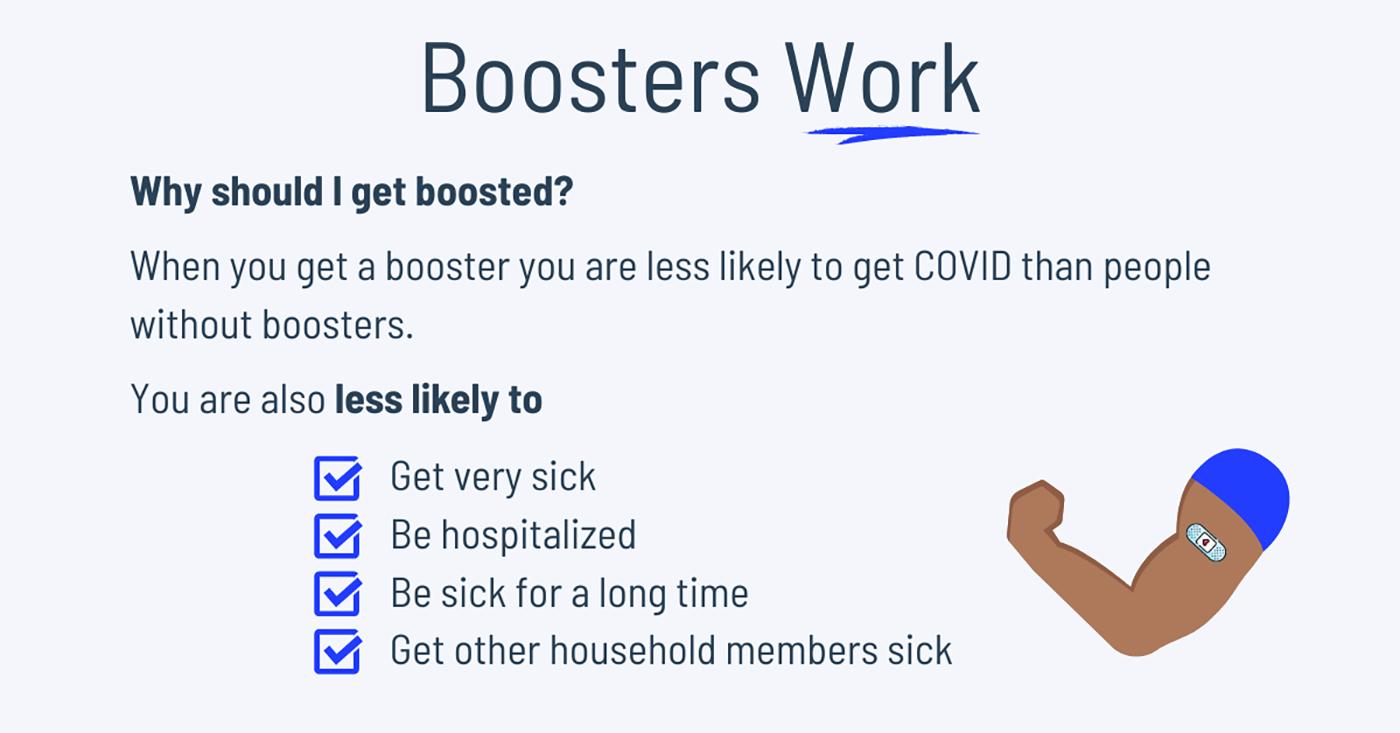 Graphic titled "boosters work" text reads "Why should I get boosted? When you get a booster you are less likely to get COVID than patients without boosters. You are also less likely to get very sick, be hospitalized, be sick for a long time, get other household members sick." There is also an icon of a flexed arm with a bandaid on it.
