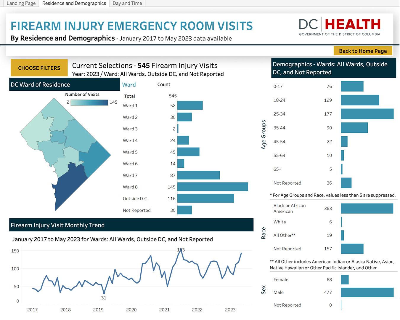 Graph showing firearm injury statistics in D.C.