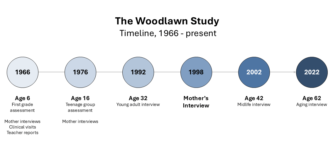 Woodlawn Study Timeline