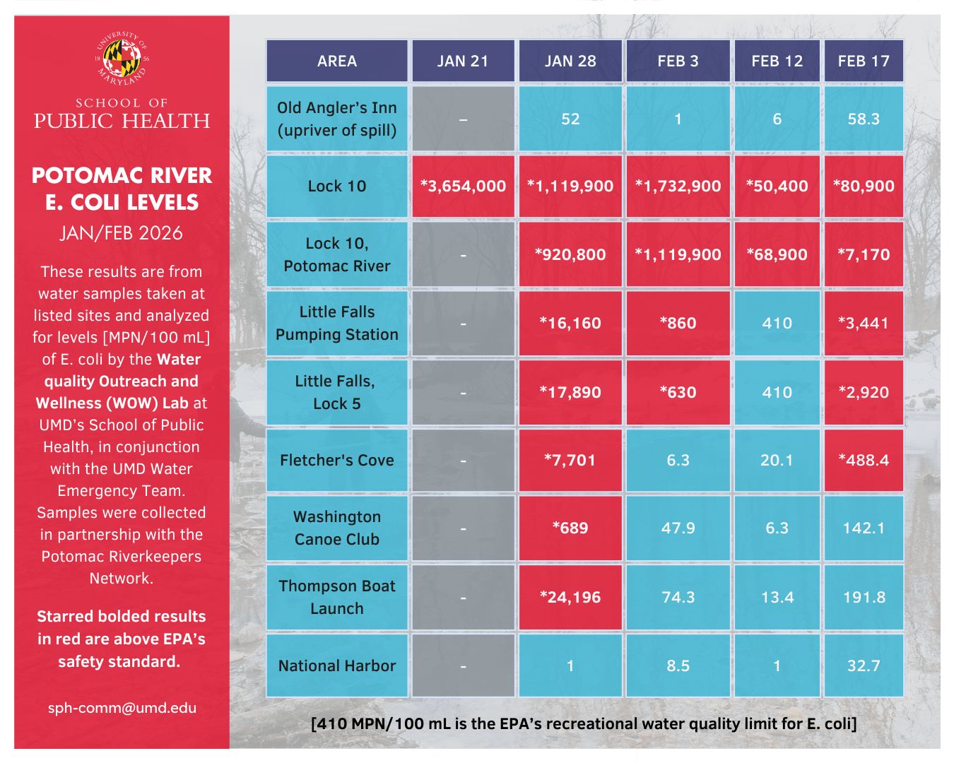 Table of Potomac River E. coli levels by site and date (Jan–Feb 2026), with red starred values above the EPA limit.