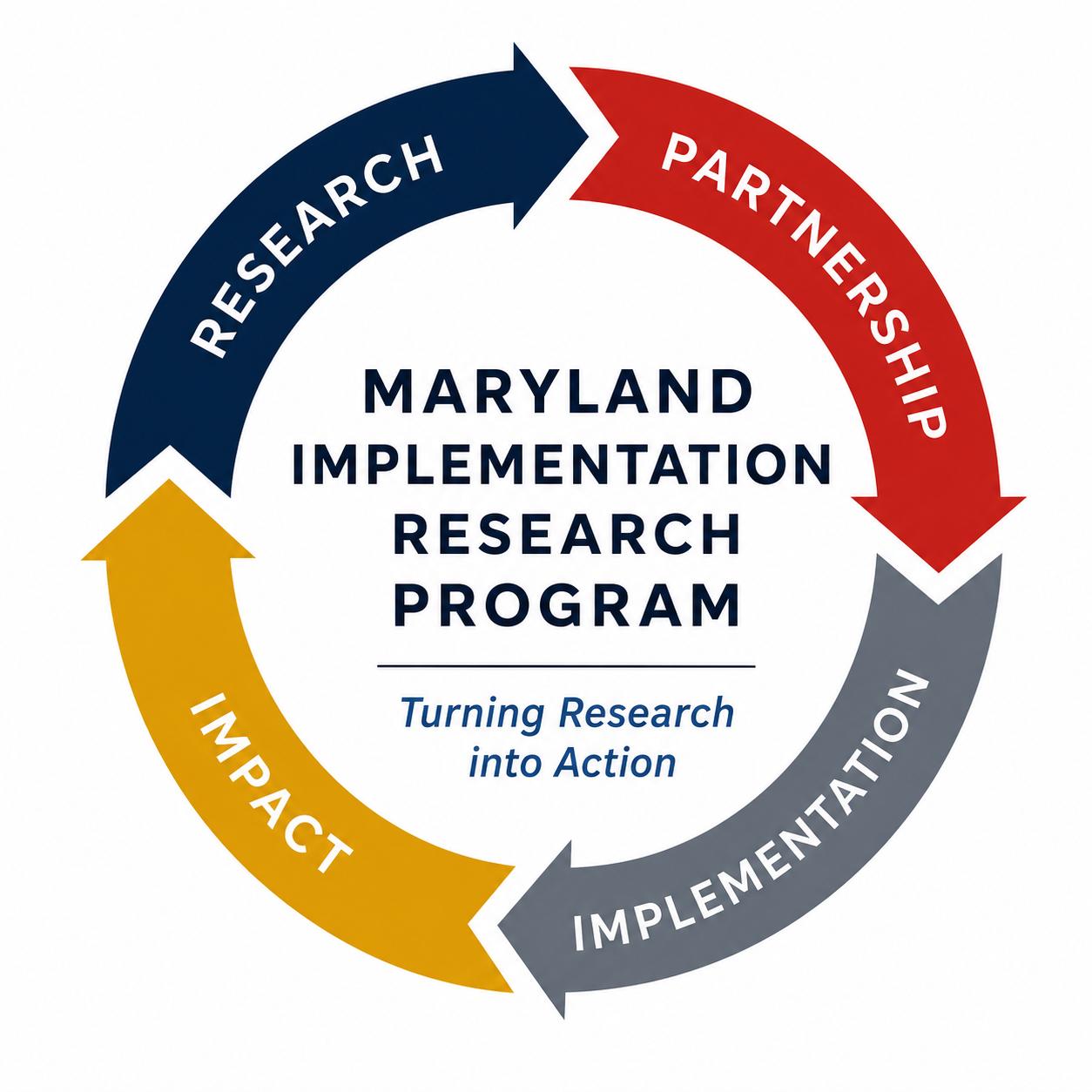 A circular graphic formed by four colored arrows labeled Research, Partnership, Implementation, and Impact. The center text reads "Maryland Implementation Research Program" with the tagline "Turning Research into Action."